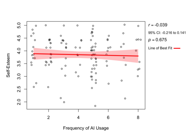 It's better than me: Investigating the psychological risks of AI on self-esteem