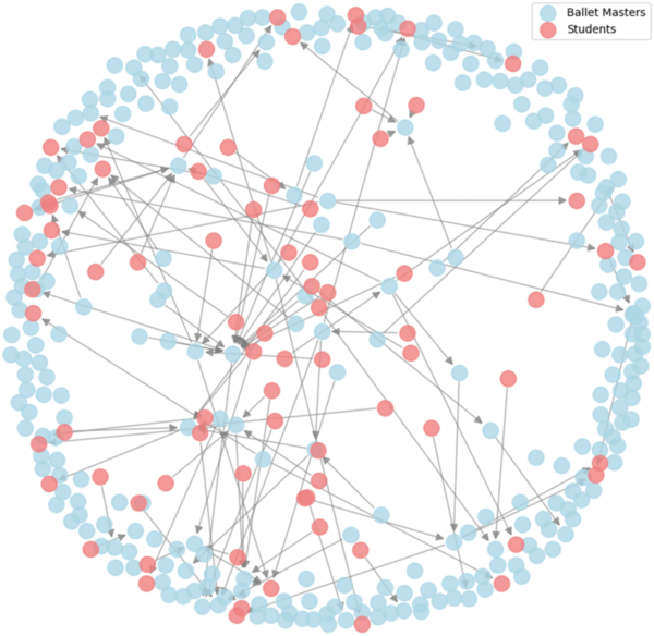 The role of institutional prestige, gender, and number of citizenships in ballet masters’ careers