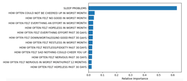 Identifying factors, such as low sleep quality, that predict suicidal thoughts using machine learning